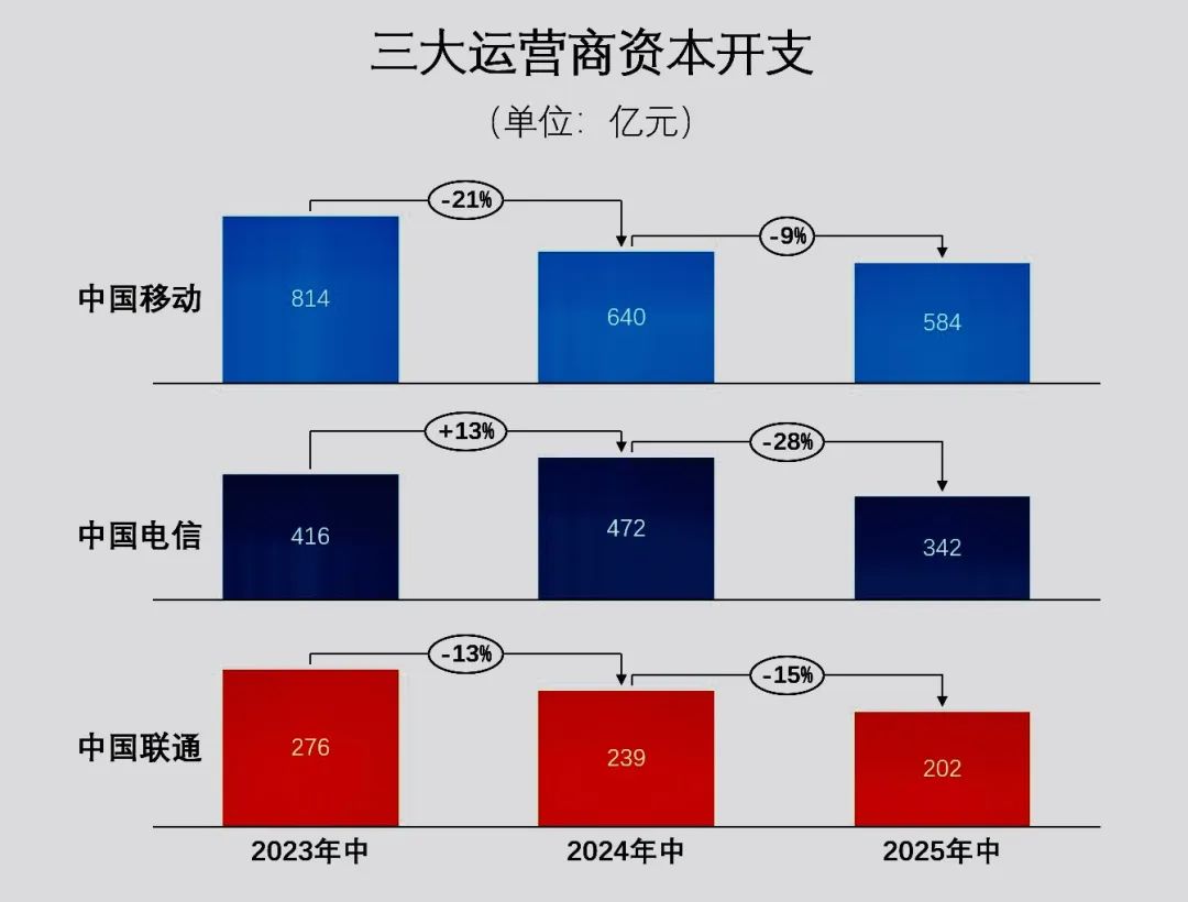 三大运营商的“钱袋子”也变瘪了