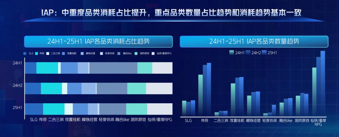 月活近5亿，中重度IAP品类消耗暴增，小游戏行业新方向浮现？