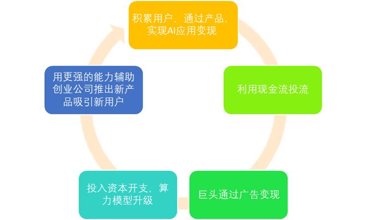 看完谷歌Meta最新财报，终于理解它们为啥砸锅卖铁干AI了