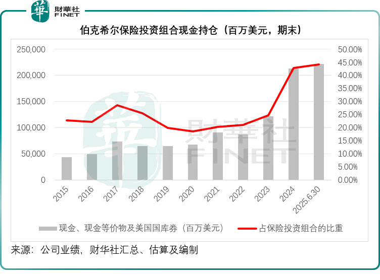 巴菲特谢幕前的答卷：减值与现金策略引深思