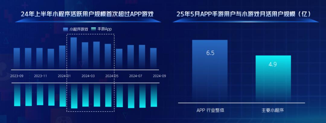 月活近5亿，中重度IAP品类消耗暴增，小游戏行业新方向浮现？