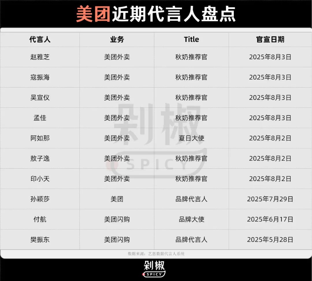 代言人观察：3大外卖平台扎堆官宣31位代言人，那艺娜数十万玩梗突围，市场正走向两极