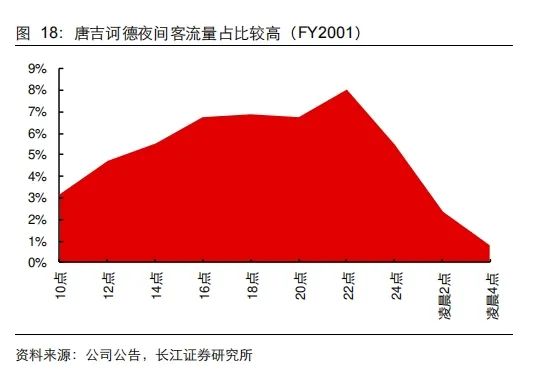 店铺超low、却连续34年增长，营收千亿碾压无印良品，堂吉诃德做对了什么？