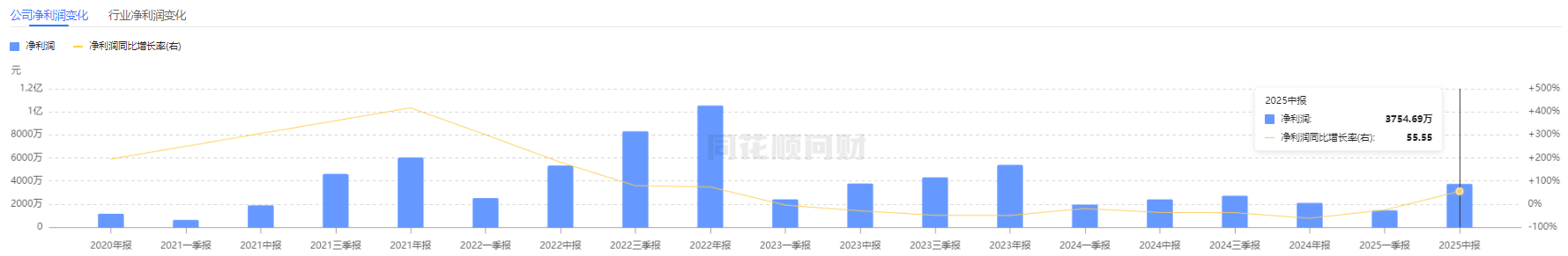 奥浦迈“费用瘦身”促业绩高增，CDMO利润回正时点不明丨看财报