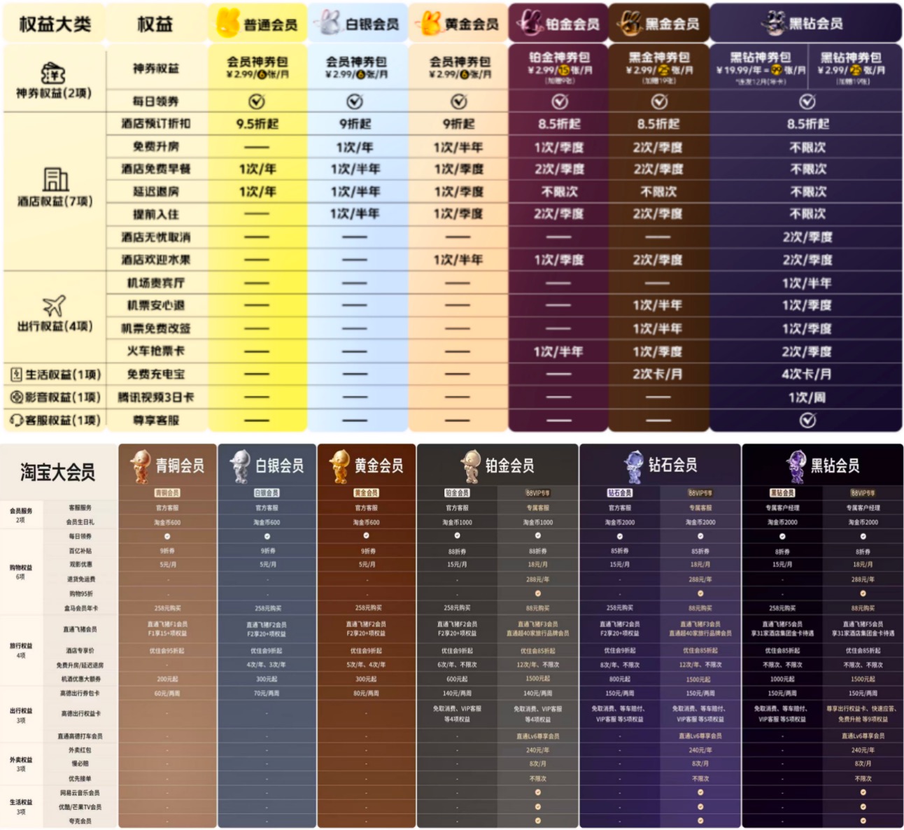 为什么说大消费平台的关键基础设施是大会员体系？