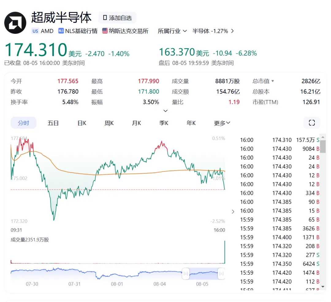 AMD降速，“芯片女王”败给了川普？