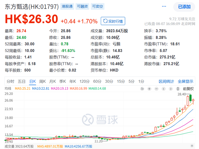 东方甄选走出董宇辉阴影