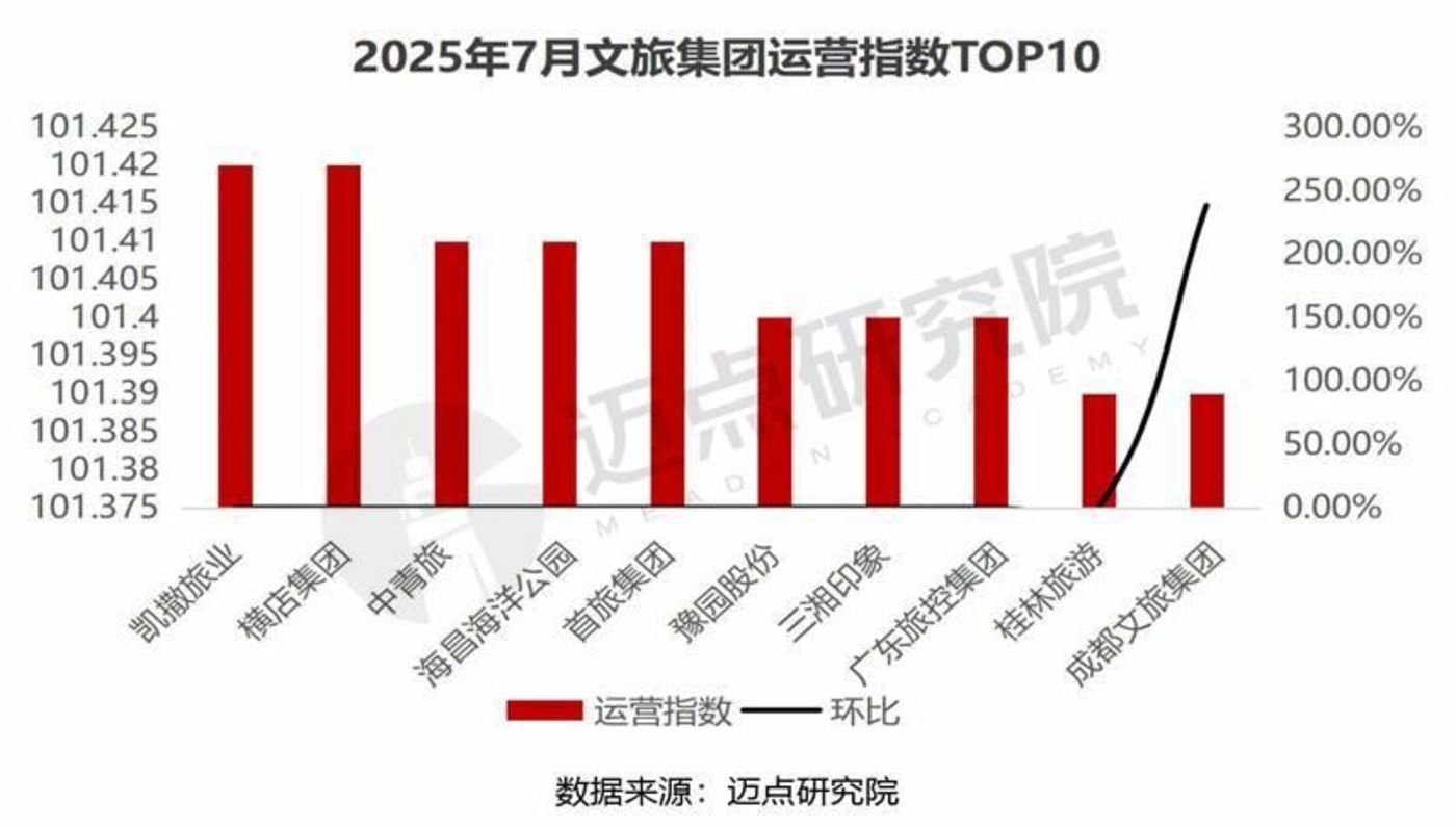2025年7月中国文旅集团发展报告