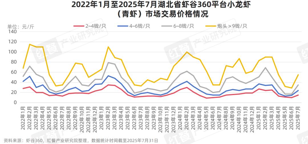 小龙虾价格像坐“过山车”，餐饮品牌如何突围？