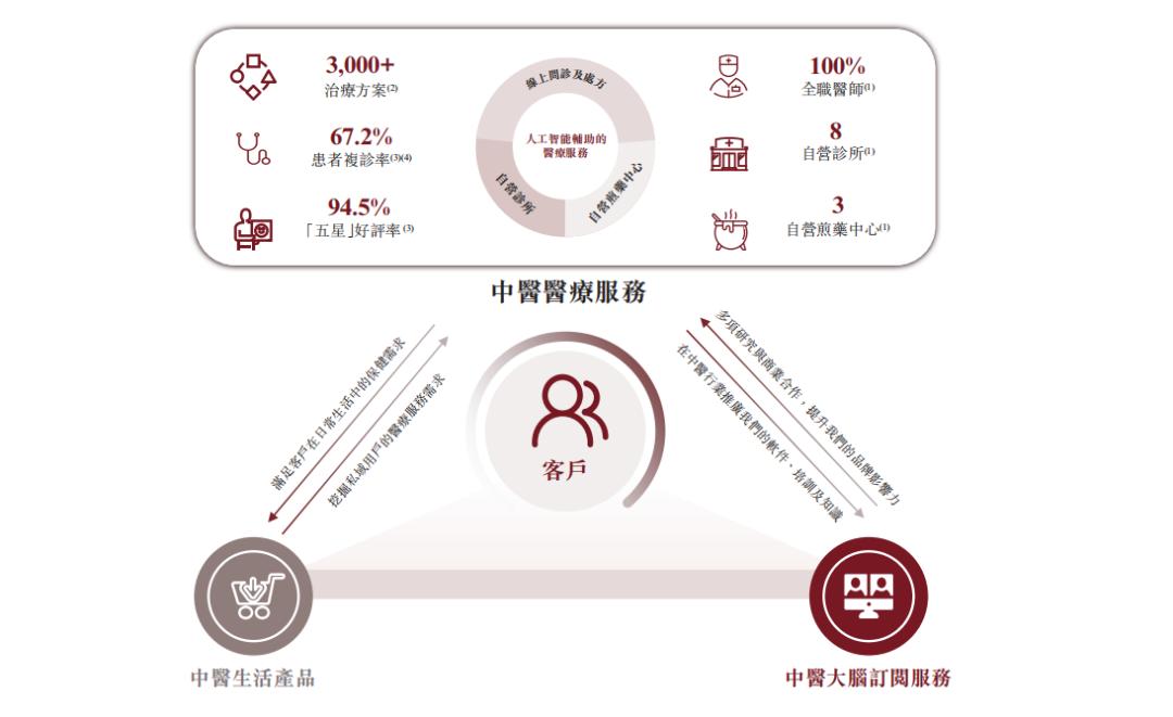 留美高材生干中医：毛利率60%，年入超2亿