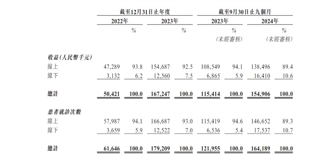 留美高材生干中医：毛利率60%，年入超2亿