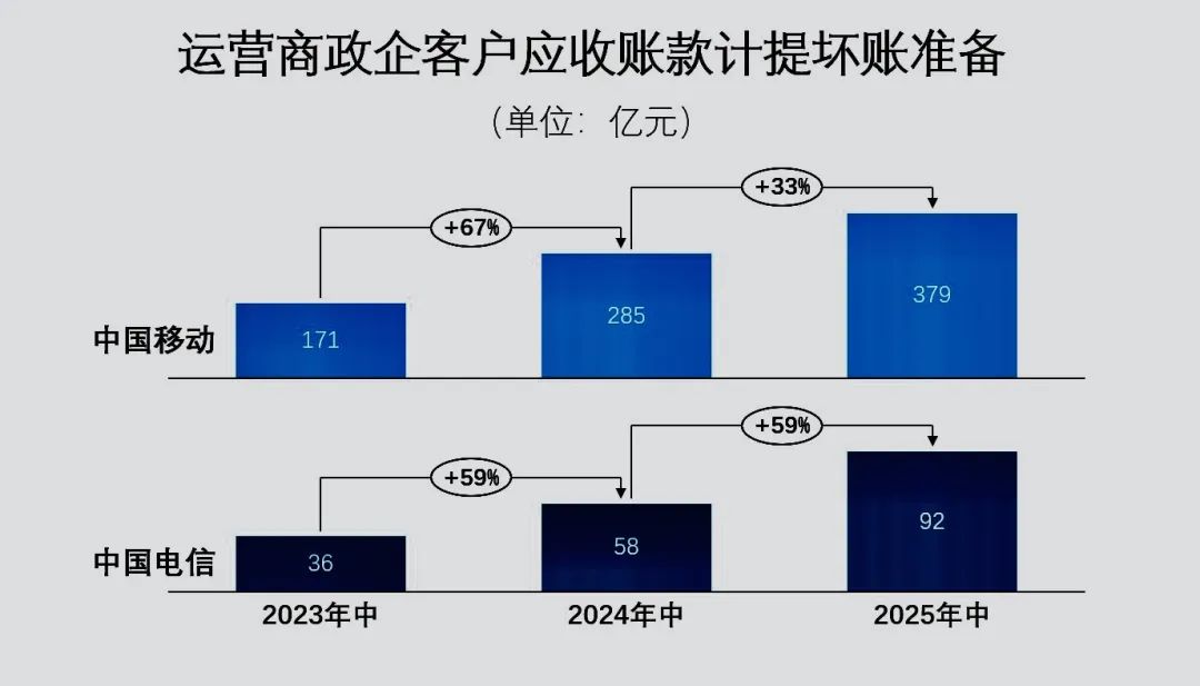三大运营商的“钱袋子”也变瘪了