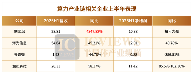 国内芯片厂商，业绩大洗牌