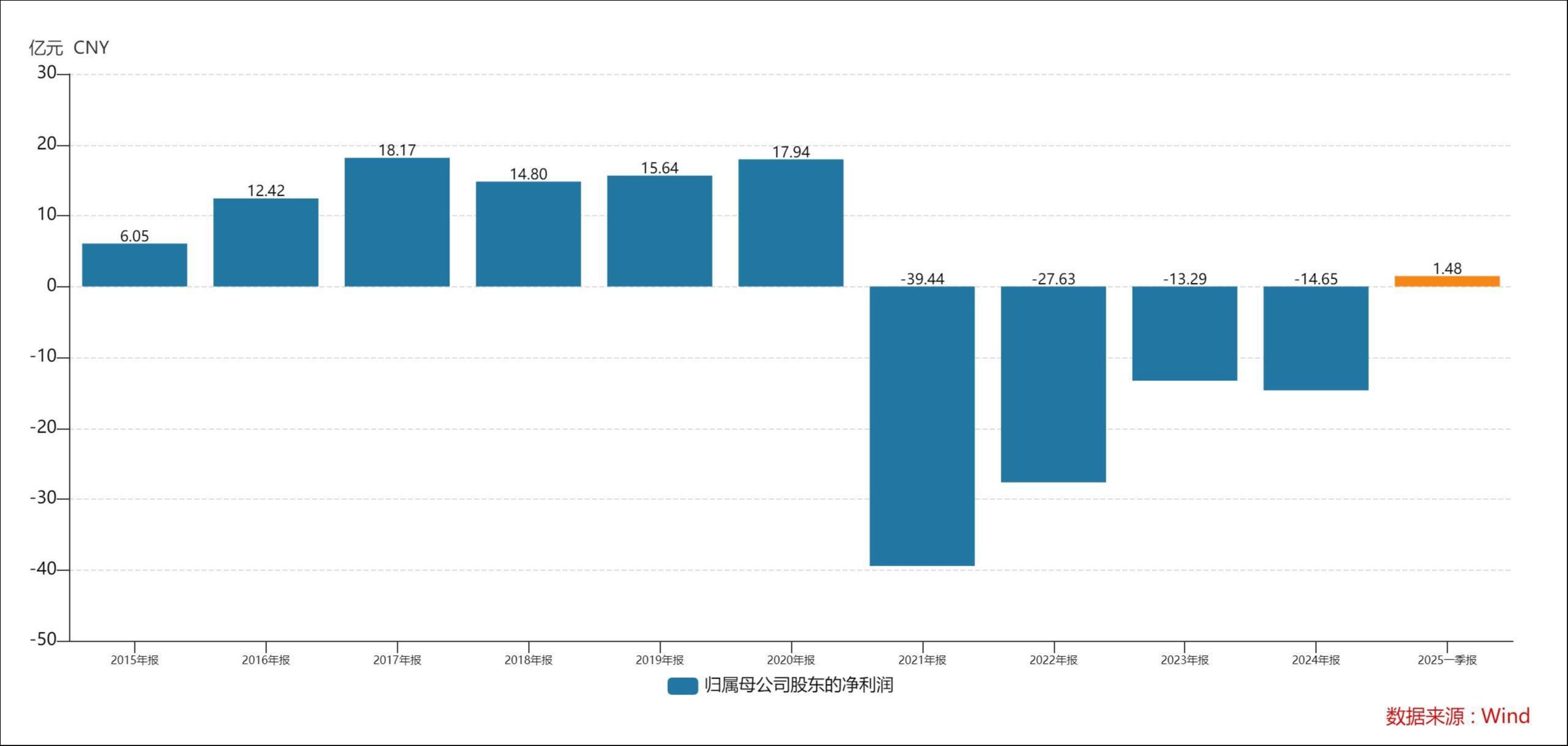 胖改一年阵痛不减，永辉40亿定增遇信披拷问
