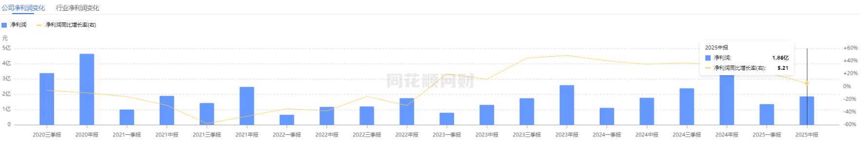 营收增长与净利大幅背离，丸美生物被费用“绊住了脚”丨看财报