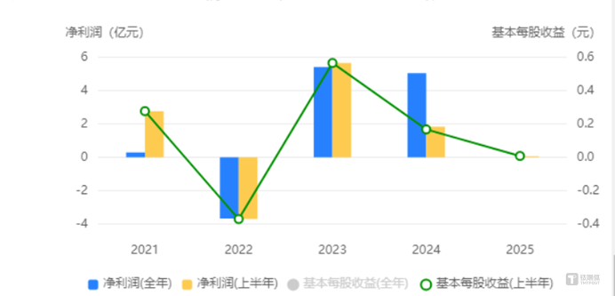 净利暴跌96%！"鸡周期"失灵？益生股份陷转型困局 | 看财报