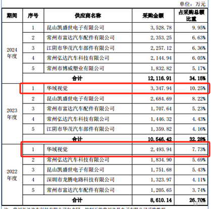通宝光电：业绩高度依赖上汽通用五菱，高毛利率逆势反超同行，低研发投入背后逻辑待解｜IPO观察