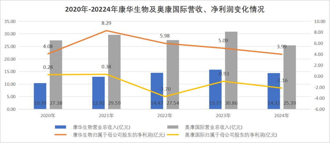 康华生物进入“对赌时代”