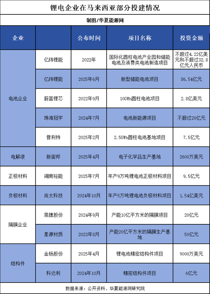 中国锂电企业为何集体“扎堆”马来西亚？