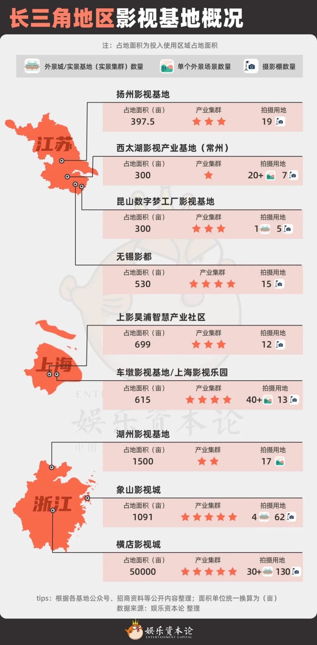 全国影视基地版图：20家头部基地大PK，谁能撑起影视产业新周期？