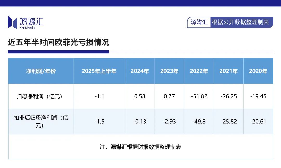 苹果弃儿欧菲光，华为也带不动