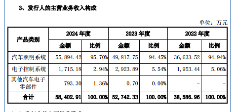 通宝光电：业绩高度依赖上汽通用五菱，高毛利率逆势反超同行，低研发投入背后逻辑待解｜IPO观察