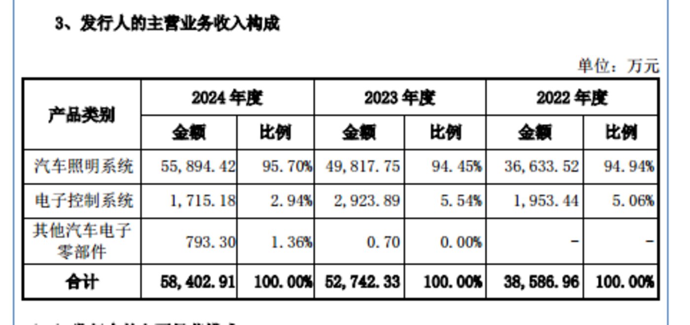 通宝光电:业绩高度依赖上汽通用五菱,高毛利率逆势反超同行,低研发投入背后逻辑待解|IPO观察