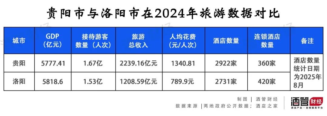 贵阳酒店房价终于有点熄火的苗头了