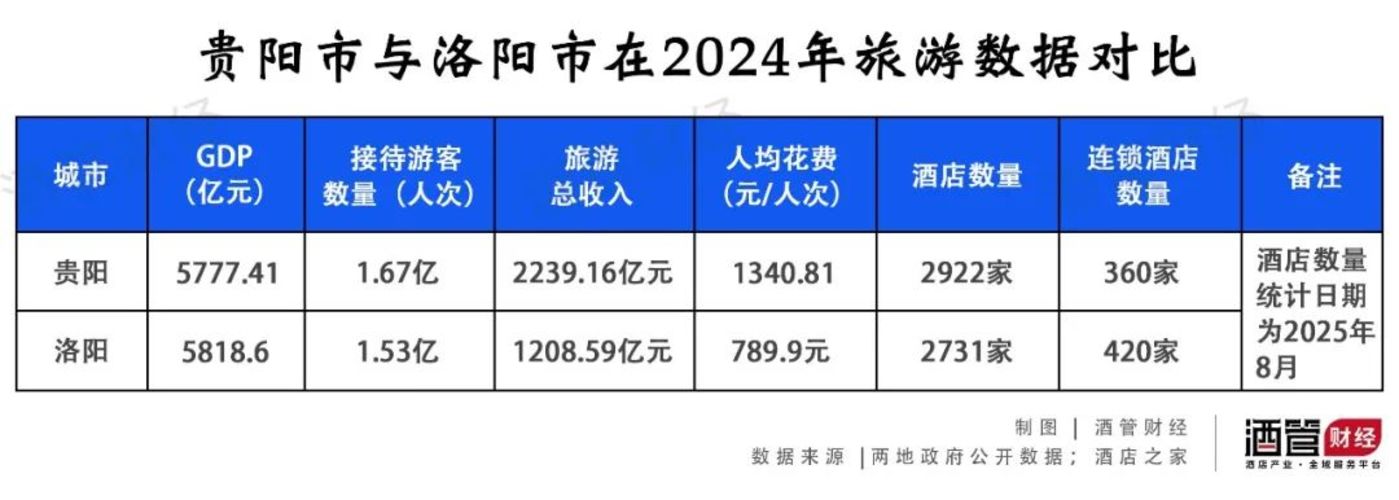 贵阳酒店房价终于有点熄火的苗头了