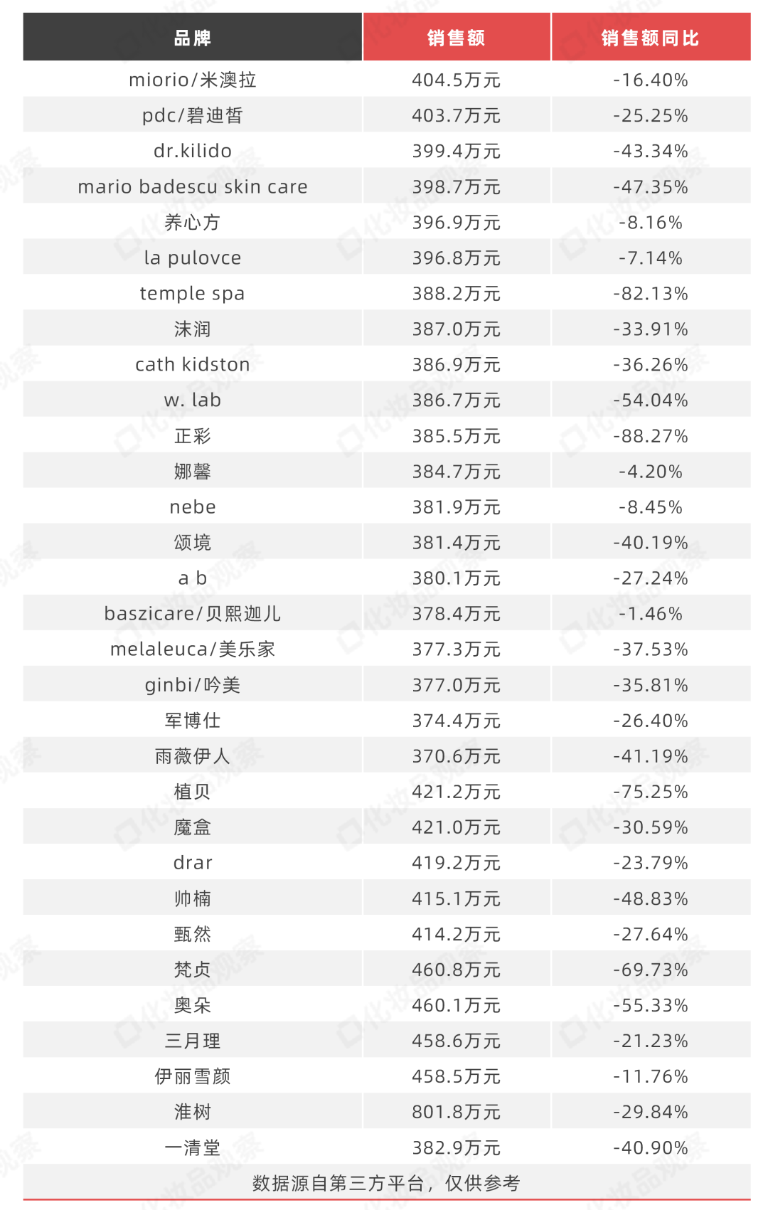独家：484个美妆品牌跌了！