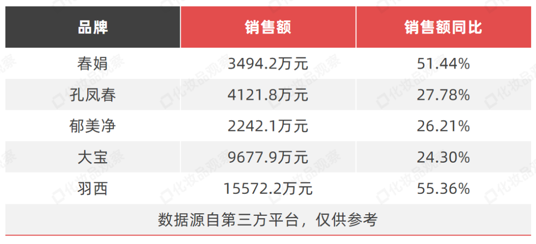 独家：484个美妆品牌跌了！