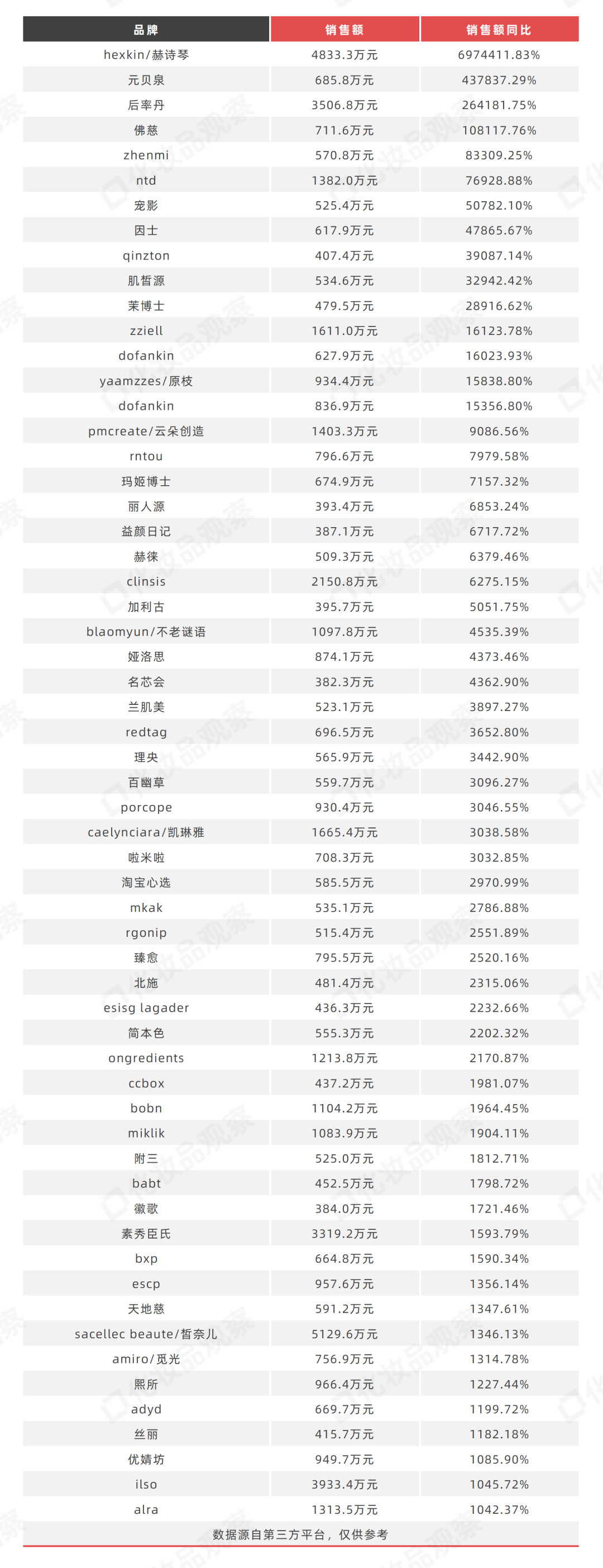 独家：484个美妆品牌跌了！