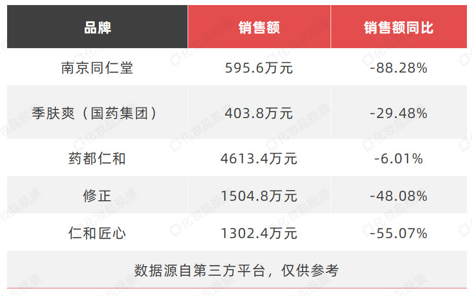 独家：484个美妆品牌跌了！