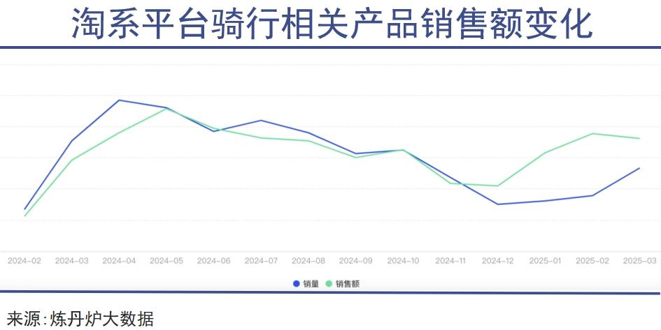 骑行爱好者们开始集体退坑