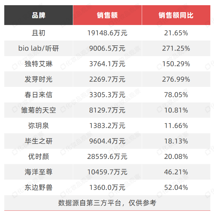 独家：484个美妆品牌跌了！