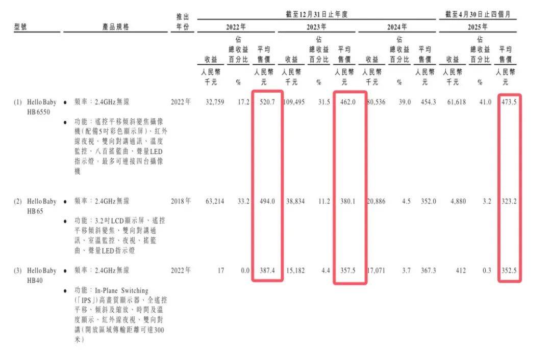 婴儿监护器独撑营收、单腿闯港股的聚智科技，路能走多远？