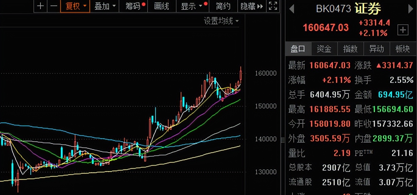 A股：向上突破3674.4点后，踏空资金或主攻两大板块？