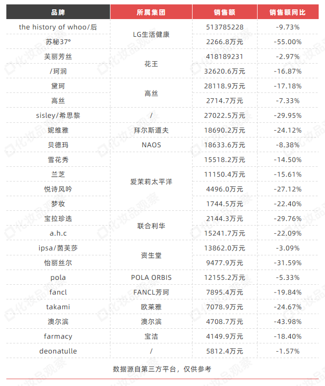 独家：484个美妆品牌跌了！