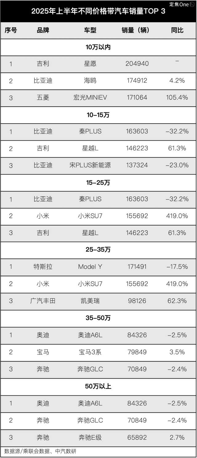 零跑、小米、问界都火了，下半年轮到谁？