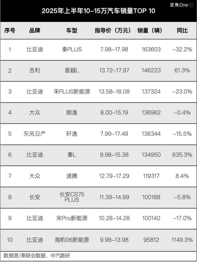 零跑、小米、问界都火了，下半年轮到谁？