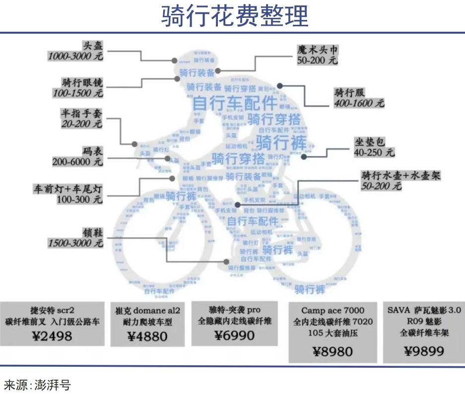 骑行爱好者们开始集体退坑
