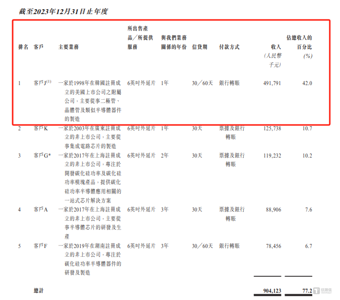 天域半导体：业绩断崖式崩塌，毛利率骤跌至-72%，大客户订单急缩隐忧重重｜IPO观察