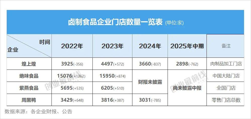 年轻人“抛弃”煌上煌？半年净闭店762家，徐桂芬家族2年分红上亿