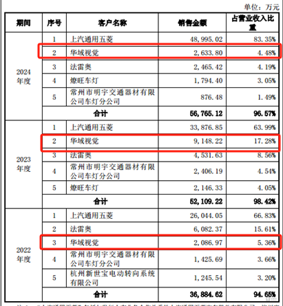 通宝光电：业绩高度依赖上汽通用五菱，高毛利率逆势反超同行，低研发投入背后逻辑待解｜IPO观察