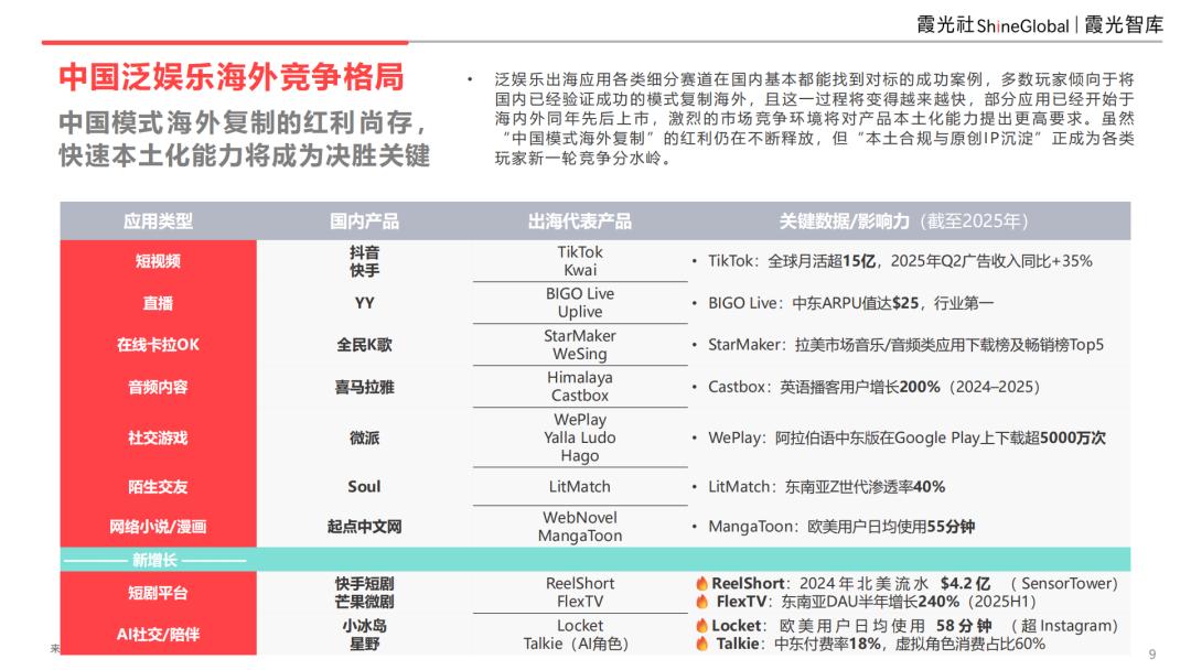 2025中国泛娱乐出海洞察：AI重构社交泛化生态，应用创新与交互体验的双维裂变