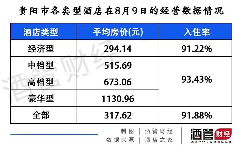 贵阳酒店房价终于有点熄火的苗头了