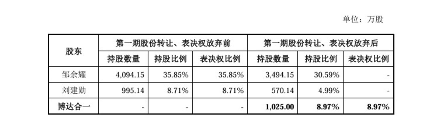 80后富豪7亿入主“金刚线第一股”,博达系这次终于曲线上市?