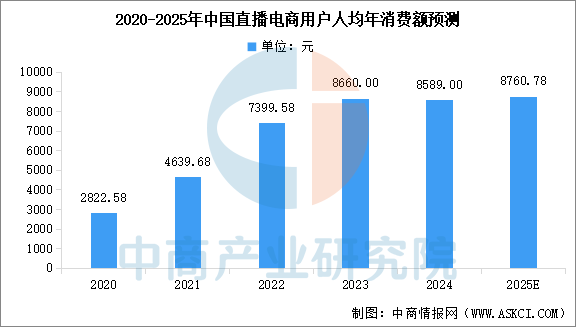 2025年中国直播电商产业链图谱及投资布局分析