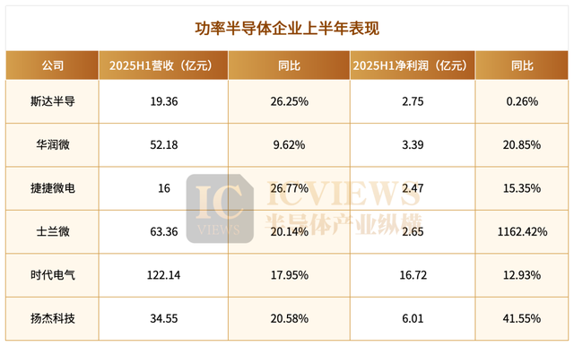 国内芯片厂商，业绩大洗牌