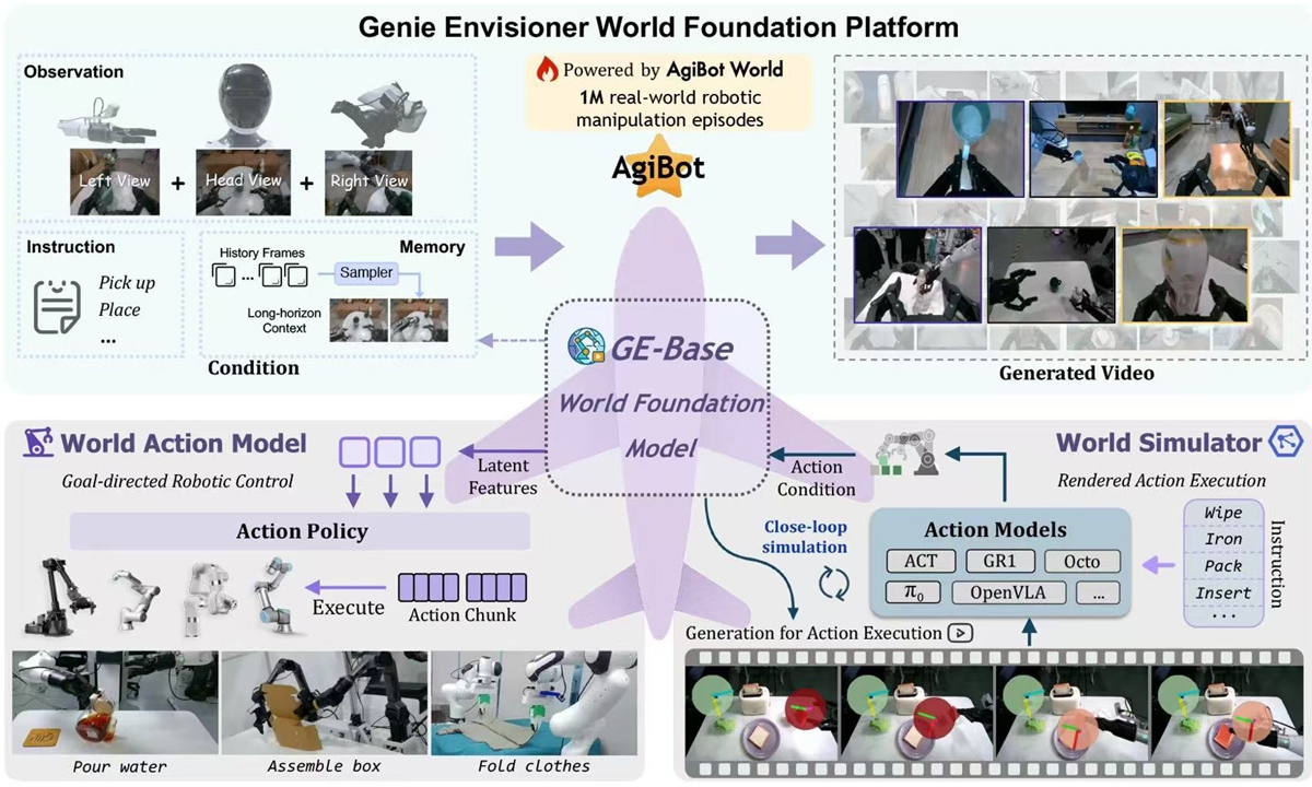 AgiBot Launches World's First Unified Video-Generative Platform for Robotics